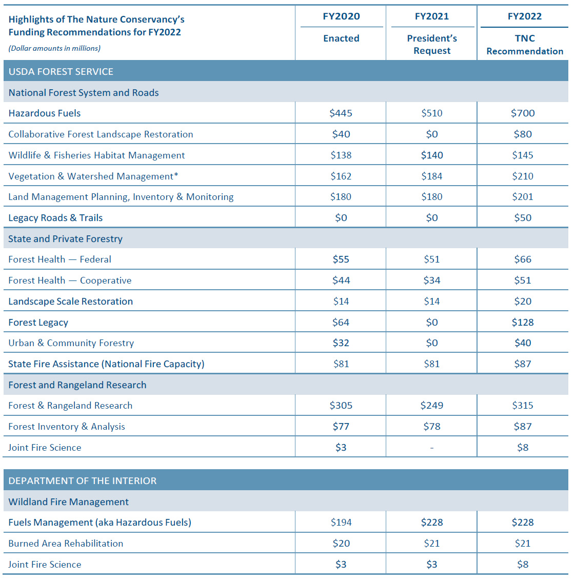 A chart showing TNC U.S. forest funding recommendations for FY22.